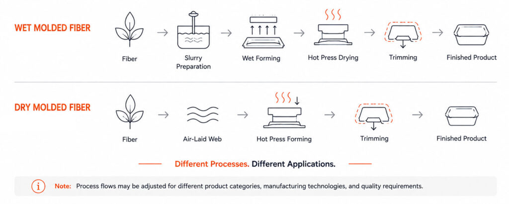 Dry molded fiber vs wet molded fiber manufacturing process flow diagram